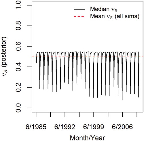 FIGURE 3. Yearly brown shrimp settler survival (νS) corresponding to median posterior parameter estimates for settler CPUE, degree of density-dependent settler survival (bS), and settler catchability (qS). The solid line (black) indicates the median survival estimate calculated for each month; the horizontal dashed line (red) specifies the mean settler survival calculated over the full data range (all simulations).