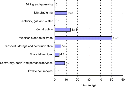 Figure 4: Distribution of informal workers by sector, 2001