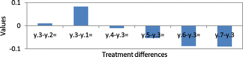 Figure A4. Comparison of treatment differences for sample data-set 2 for Case2.