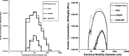 FIG. 7 Steady state distributions for EULSD only, measured using a) ELPI and b) SMPS.