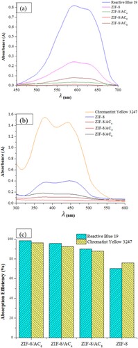 Figure 9. The change in UV–Vis absorption (a) RB19, (b) CY3247, and (c) adsorption efficiency of RB19 and CY3247 at different ratio of ZIF-8 and AC.