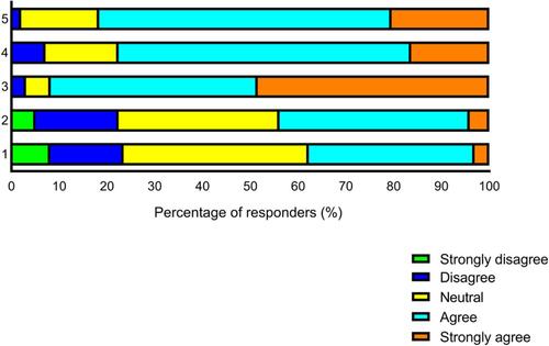 Figure 1 The percentage of responders selecting each point on a 5-point Likert scale are shown for each of five statements about team-based revision (TBR). 1. TBR would be useful in learning other subjects. 2. TBR is a good way of learning pharmacology. 3. The use of drug charts during TBR was useful for my learning. 4. TBR sessions have helped in my preparation for foundation year 1. 5. TBR sessions have helped my preparation for the prescribing safety assessment (PSA).