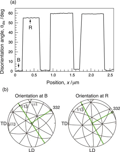 Figure 7. Graphical presentations of the orientation variations shown in Figure 6(c). (a) Change in orientations as a function of position along a white arrow in Figure 6(c) and (b) a pair of SGPs showing orientations at the positions of B and R in (a). In (b), a [332]−[113¯] pair and a green solid line showing a trace of (332) are indicated in each SPG.