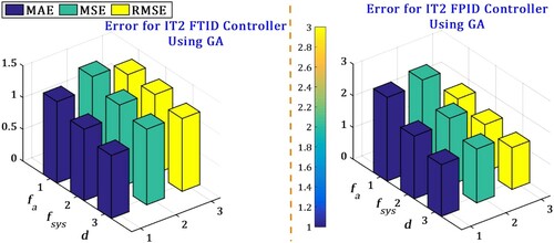 Figure 19. Comparison of IT2FTID and IT2FPID controllers using GA performance based on MAE/MSE/RMSE error.