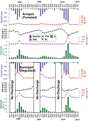 Figure 6. Temporal (monthly) variation of rainfall (R), discharge (Q), suspended sediment concentration (SSC), total dissolved solids (TDS) and bedload (BL).