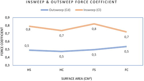Figure 7. Force coefficients.