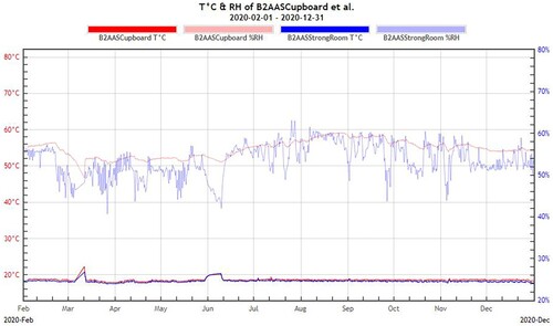 Fig. 2 A comparison of T and RH data from an enclosed storage cupboard with that of the wider storage space in which it is located.