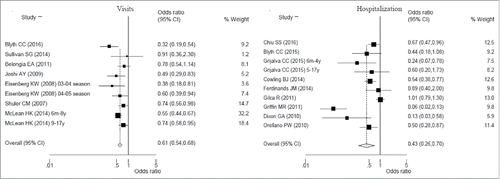 Figure 2. Forest plot of influenza visits and hospitalization vaccine effectiveness (1-Odds ratio) among children from 6 months to 18 year old.