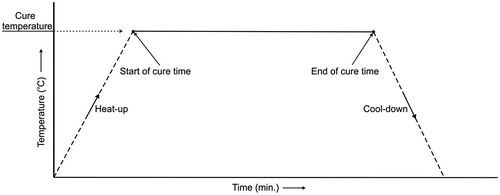 Figure 5. Curing periods for the adhesives.