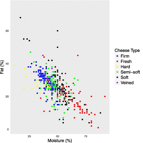 Fig. 7 Scatterplot of cheese fat percentage and moisture percentage color coded by cheese type, using Canada open data (https://open.canada.ca/en/open-data). It is hard to tell in this chart if cheese type has any influence in the association between fat percentage and moisture percentage.