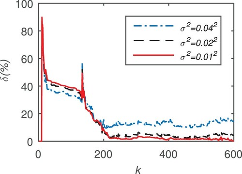 Figure 4. Estimation errors using BC-MI-SG with different noise variances.