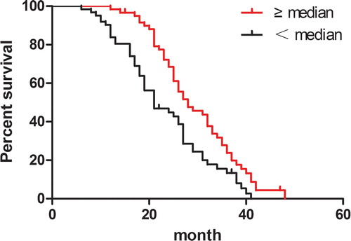 Figure 1. Lower serum concentration of platelet factor 4(<median serum concentration) associated with an unfavorable overall survival.