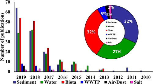 Figure 1. Literature search results on microplastics using FTIR displayed as the number of publications from January 2010 to December 2019. The published papers were further classified into various environmental matrices (sediment, water, waste water treatment plants, biota, dust/air, and salt).