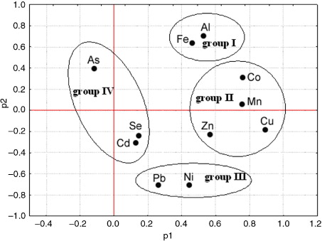 Fig. 5  The principal component analysis (PCA) results regarding all investigated metals. Taking into account the existing correlations, four groups of metals are distinguished: groups I, II and III included metals displaying very strong correlations within each group; group IV included metals which did not display strong correlations within the group. Total variation for the first two components equaled 49.87%.