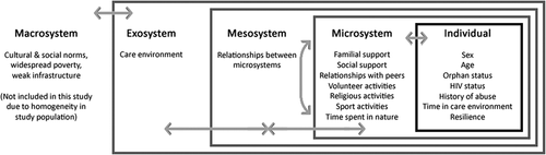 Figure 1. Application of Bronfenbrenner’s socio-ecological framework for care environment, social factors, and resilience in OSAY.