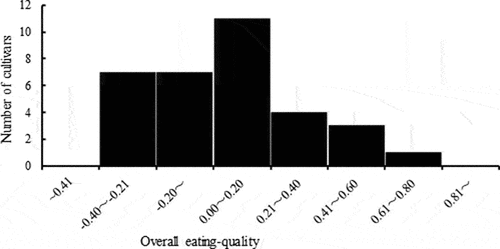 Figure 2. Frequency distribution of the value of overall eating-quality for local-brand-rice cultivars.