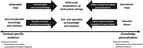 Figure 1. GSA-based approaches proposed in this article (black arrows) for articulating different research activities contributing to the generation of context-specific evidence and knowledge generalisation, and thereby addressing current knowledge gaps and limitations in LSS research.