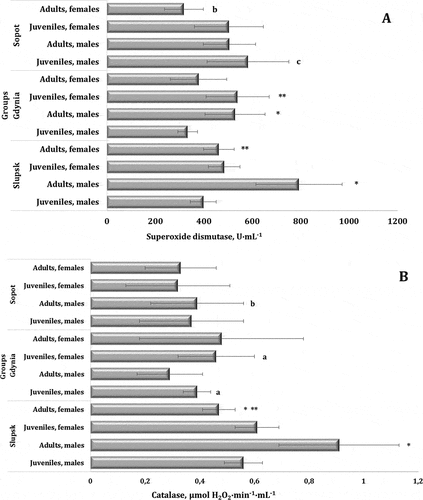 Figure 4. Activities of superoxide dismutase (A, U∙mL−1) and catalase (B, μmol H2O2∙min−1∙mL−1) in the blood of mute swans of different ages and sexes inhabiting Słupsk, Gdynia, and Sopot (northern Poland).