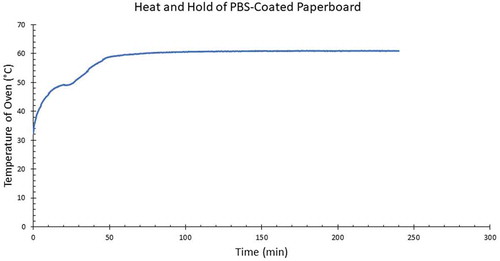 Figure 3. Representative temperature profile at the food simulant/packaging surface interface of the heat and hold procedure
