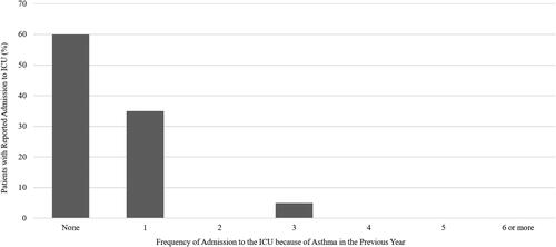 Figure 3. Physician-reported hospitalizations because of asthma in the previous year. In total, 12.5% of patients in the practice assessment required admission to the intensive care unit. ICU, intensive care unit.