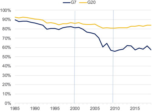 Figure 6. Stock market capitalisation.Source: World Bank statistics.