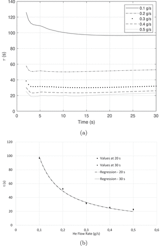 Fig. 8. Efficiency in 2D geometry: (a) time evolution of the cycle time τ at various helium flow rates and (b) illustration of the inverse proportionality between the cycle time τ and the helium flow rate. The coefficient of determination R2 is 0.994 at 20 s and 0.992 at 30 s.