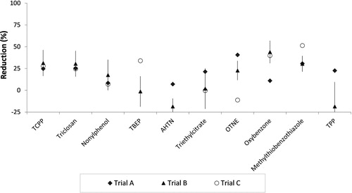 Figure 4. The reduction of 10 MPs in trials (A–C) compared to the control with standard deviations from trial B.