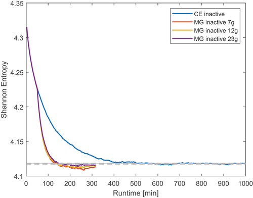 Fig. 3. Axial Shannon entropy for different group structures as a function of run time in the PWR assembly.