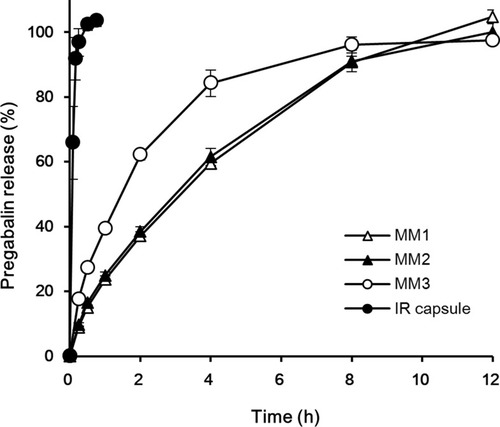Figure 2 Influence of the amount of PEO on the dissolution profiles of MM tablets in pH 1.2 buffer.