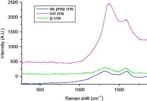 Figure 4. A comparative Raman spectra for as prepared, oxidized and bisphosphonates conjugated CNS.
