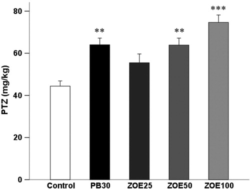Figure 2. The effect of different doses of ginger (25–100 mg/kg) on the threshold for the generalized clonic seizures in the i.v. PTZ seizure threshold test in mice. Data are presented as mean ± SEM of six mice in each group. One-way ANOVA followed by the Tukey's post hoc multiple comparison test was used to analyze the data (PB, phenobarbital; ZOE: Zingiber officinale extract). **p < 0.05 and ***p < 0.001 versus vehicle control (saline).
