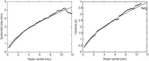 Fig. 3 Relationship between the deterministic component (left) and variance (right) of the random error and the rainfall intensities. The scatter points are fitted using power law functions.