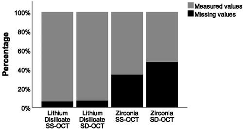 Figure 5. Percentage of measured and missing internal cement gap values for lithium disilicate and zirconia crowns according both OCT system.