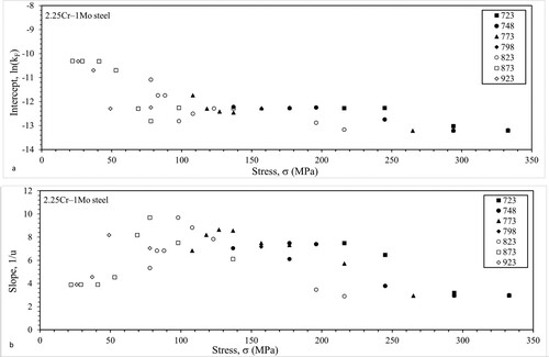 Figure 7. Dependency of (a) ln(kF) and (b) 1/u in Equations (8b) on test conditions for 2.25Cr–1Mo steel.