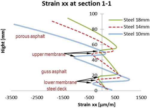 Figure 28. Strains at section 1–1 (Steel deck thickness varies).