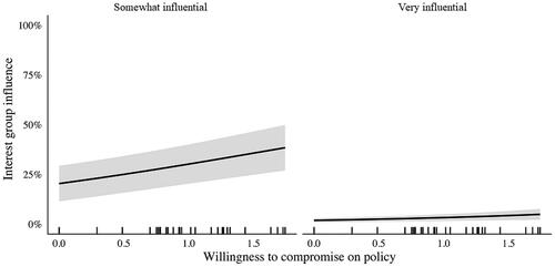 Figure 3. Predicted probability of being somewhat and very influential by parties’ willingness to compromise on policy (Model 3). 95% confidence intervals.