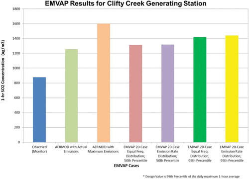 Figure 8. Comparison of EMVAP results to monitored and AERMOD concentrations for Clifty Creek.