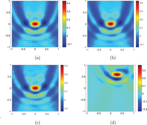 Figure 6. The reconstruction of the spherical scatterer centred at (a1,a2) with the signal function λ2(t), μ=0.21. (a) (a1,a2)=(0,0), δ=1%. (b) (a1,a2)=(0,0), δ=5%. (c) (a1,a2)=(0,0), δ=10%. (d)(a1,a2)=(0.3,0.6), δ=1%.