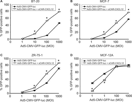 Figure 8 Determination of Ad targeting to CXCR4 by sCAR-CXCL12 in tumorigenic and immortalized non-tumorigenic cells.