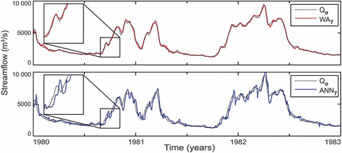 Fig. 12 Forecasting 7 days ahead with the ANN7 model and WA7 hybrid model compared with the observed streamflow (Qo).