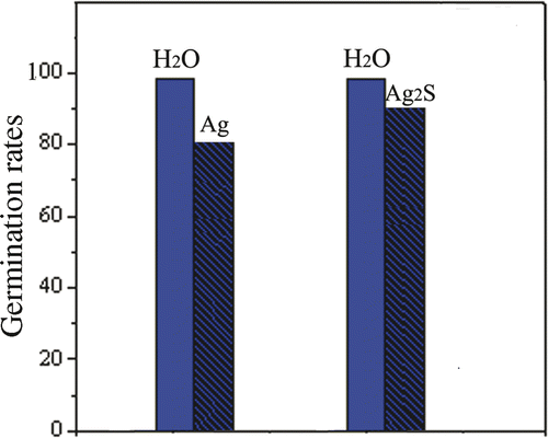 Figure 7. The pattern of GRs (growth for 48 h).