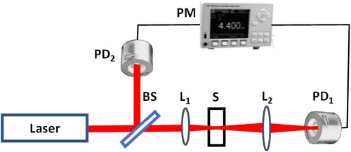 Figure 9. Schematic diagram of the set-up used to measure the transmittance of the samples. BS is a beam splitter, L1 and L2 are two lenses, S is the investigated sample, PD1 and PD2 are photodiodes, and PM is an optical power meter.