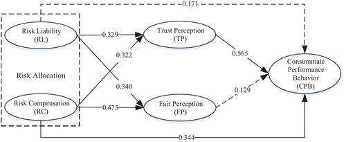 Figure 3. Graphical representation of path coefficient and inspection results.