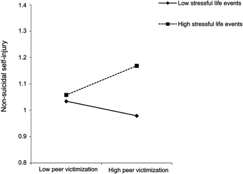 Figure 6 Moderating effect of stressful life events on the relationship between peer victimization and non-suicidal self-injury among boys.