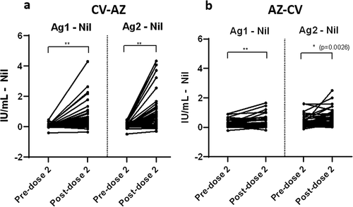 Figure 6. Comparison of subtracted IFN-γ responses using QFN SARS-CoV-2 antigen specific to CD4+ T cells (Ag 1) and CD4+ plus CD8+ T cells (Ag 2) in (a) heterologous CV-AZ vaccines and (b) heterologous AZ-CV vaccines at pre-dose 2 and post-dose 2. A two-tailed pair-matched comparison was performed using the Wilcoxon signed-rank test to analyze the significant differences. ** indicated p< .001.