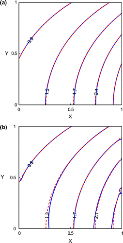 Figure 3. The distributions of numerical (solid lines) and analytical solutions (dashed lines). (a) s=0 and (b) s=3.