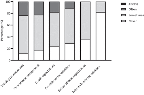 Figure 1. Practitioners’ perceptions of what factors primarily influenced the honesty of athlete reporting in an AMS.