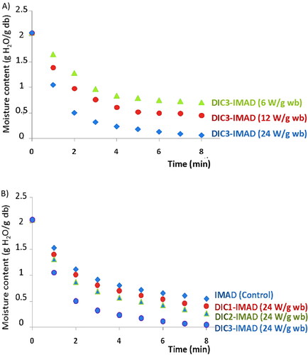 Figure 7. Drying kinetics of IMAD and D.I.C.-IMAD shrimp snacks: A) Effect of microwave power density level for shrimp pretreated by D.I.C. under conditions of 0.7 MPa and 130 s, B) Effect of operating parameters of D.I.C. texture pretreatment (P, t) at a microwave power density level of 24 W/g wb (wet base). D.I.C. 1 (0.4 MPa and 70 s), D.I.C. 2 (0.55 MPa and 100 s), and D.I.C. 3 (0.7 MPa and 130 s).[Citation16]