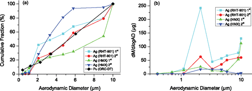 Figure 3. (a) Cumulative mass distributions of silver from set 1 compared with the ORC-DT result. Here 1st (2nd) represents the first (second) sampling. The cumulative mass distribution (RHT-901) for the second sampling is in good agreement with the ORC-DT result. (b) Mass–size distribution of silver in correspondence with (a).