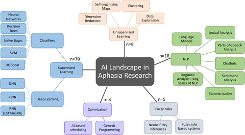 Figure 5. The AI landscape in Aphasia research.